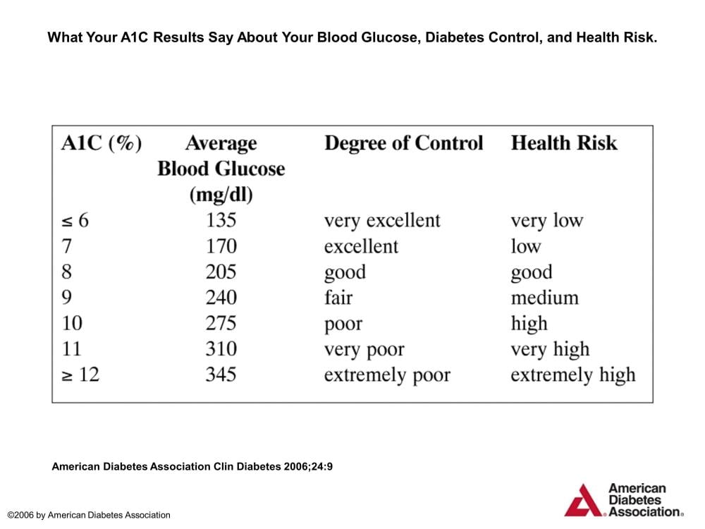 A1c test