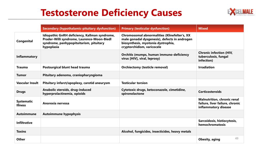 causes of low testosterone