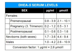 DHEA Supplement: Is It Right for You?