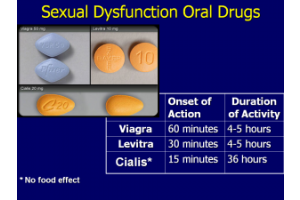 Predictors of ED Drug Treatment Failure in Patients Diagnosed With Erectile Dysfunction