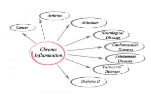 Inflammation: Blood Tests May Help Determine Causes