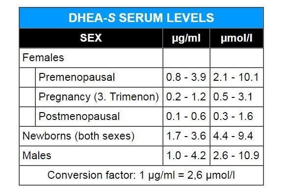 DHEA lab test