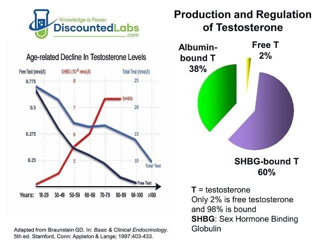 SHBG test