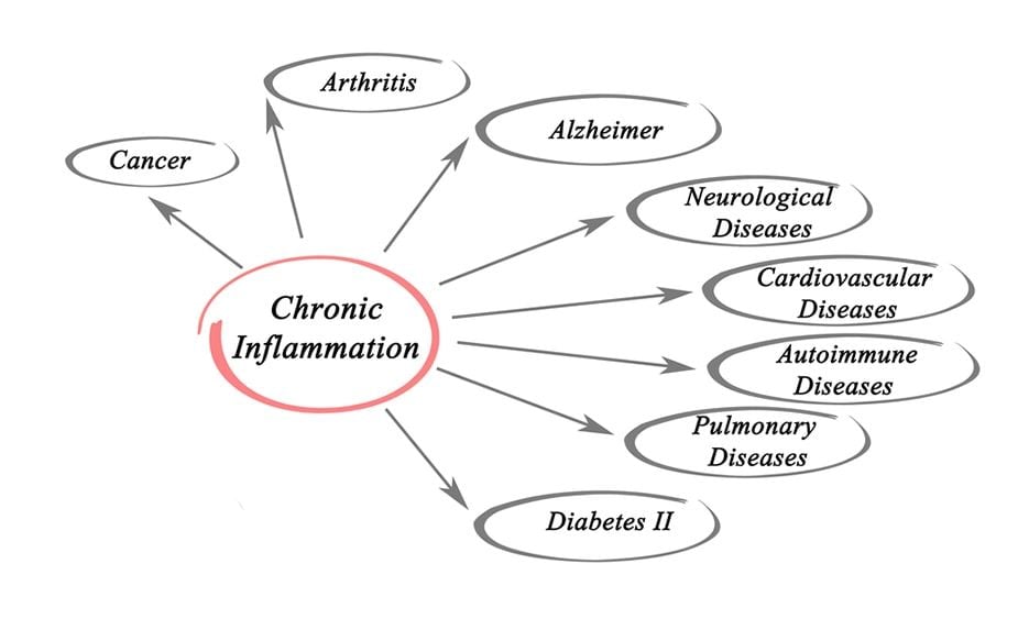 Inflammation tests