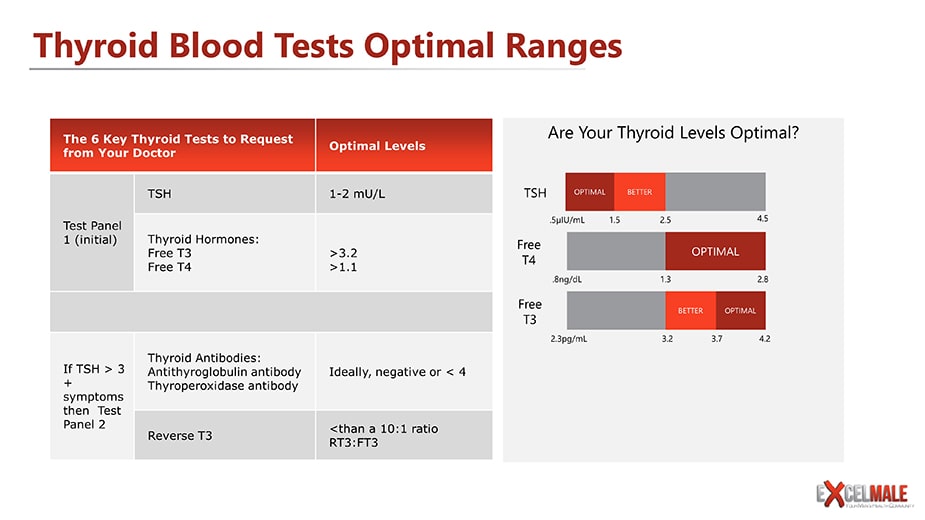 Buy Thyroid Test Panel