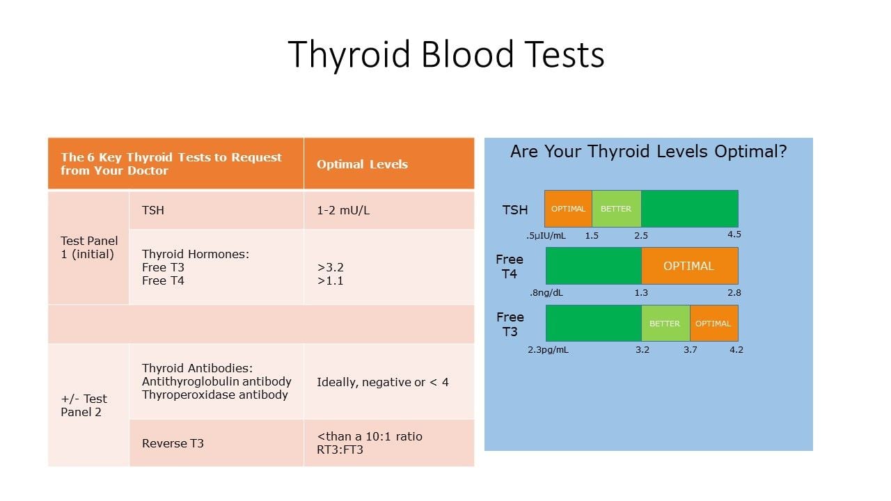 thyroid test results chart