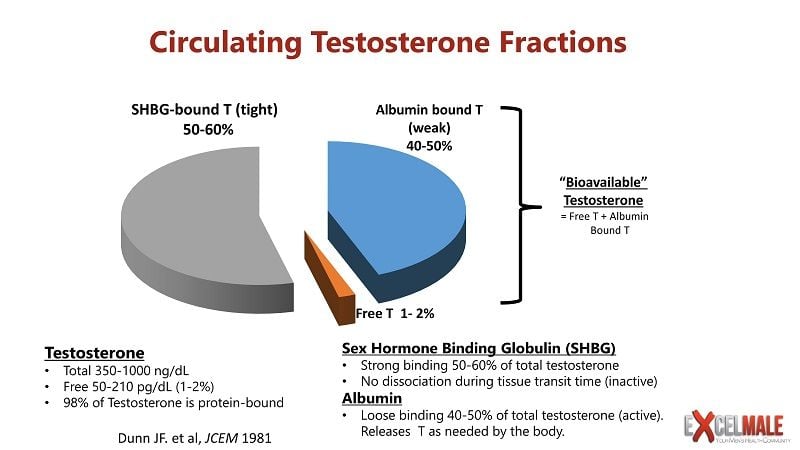 what is free testosterone discounted las\bs
