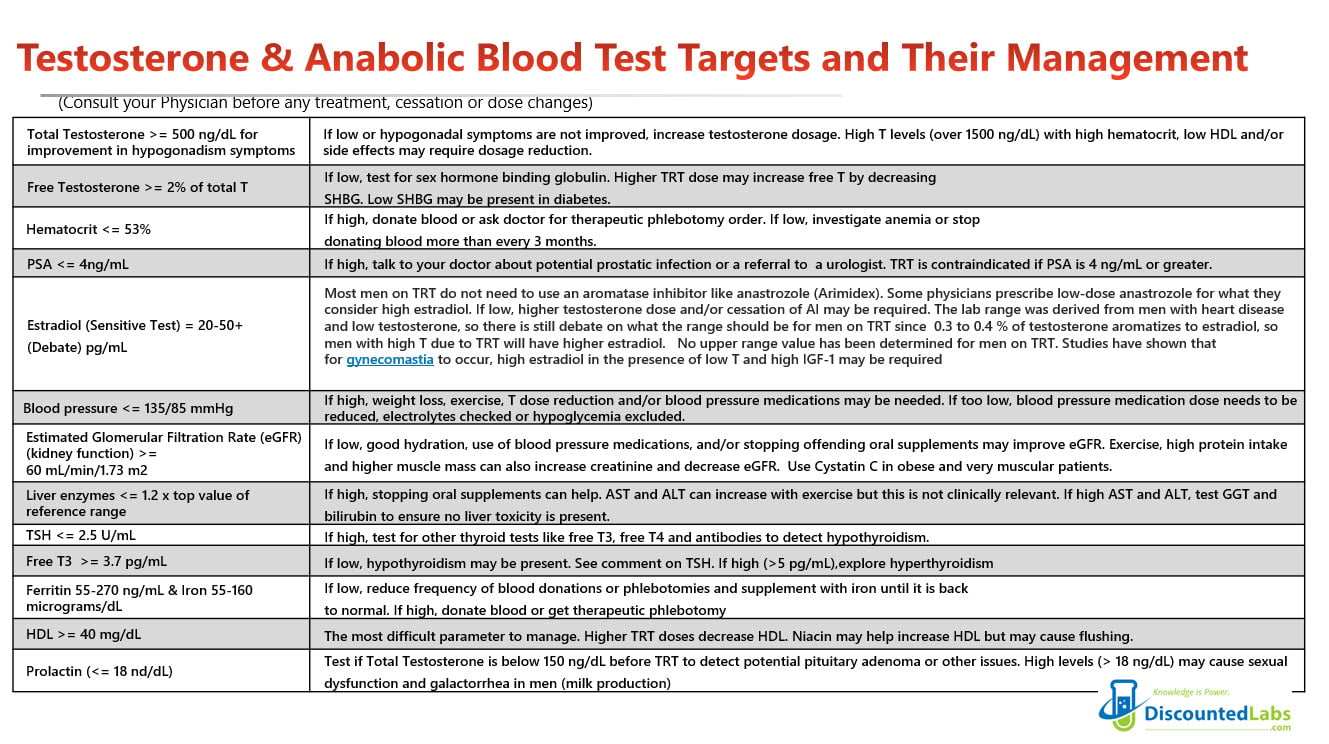 bodybuilder blood test