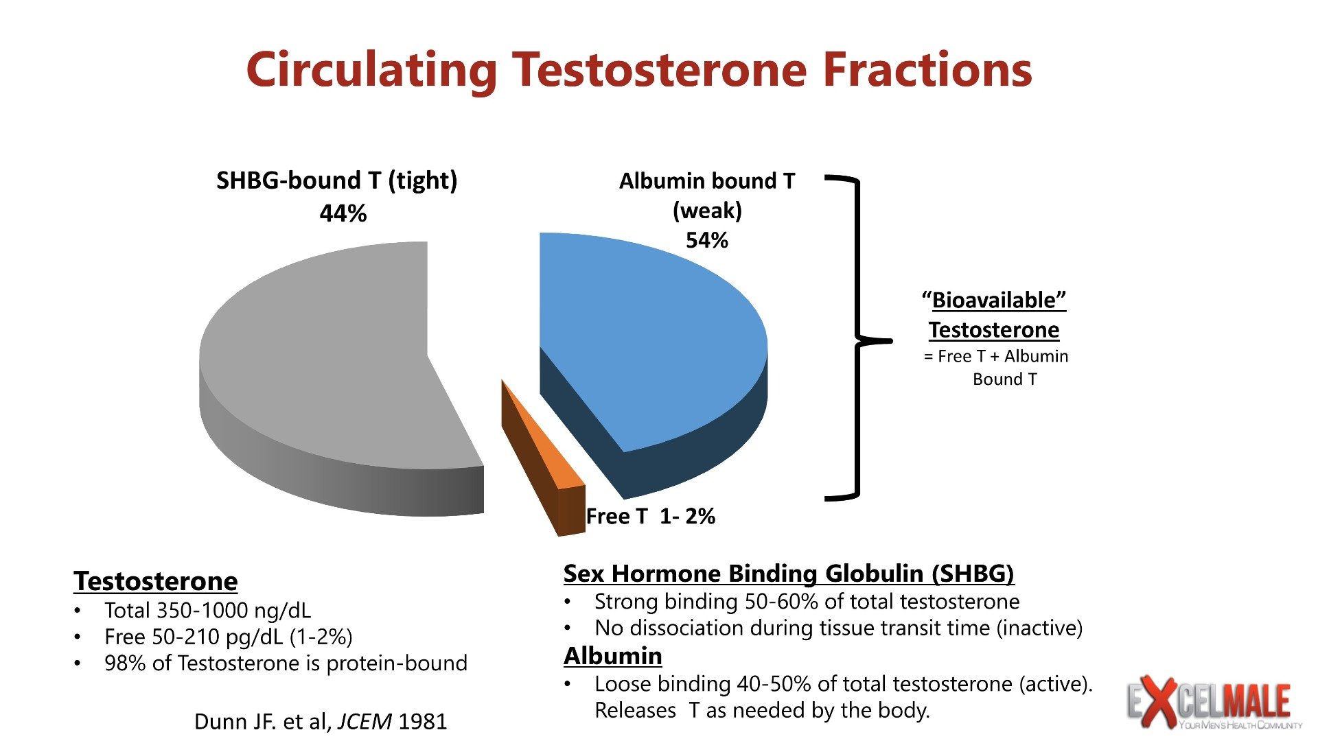 Testosterone Bioavailable Free and Total
