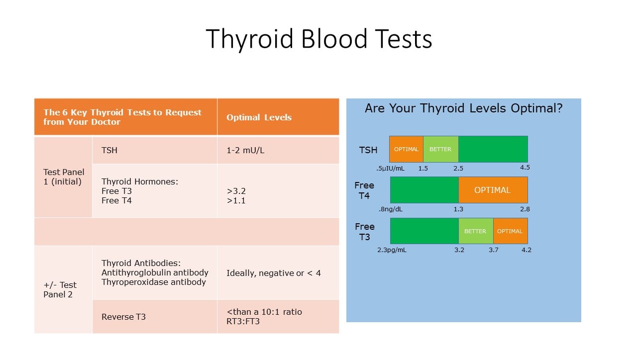 thyroid lab test ranges 