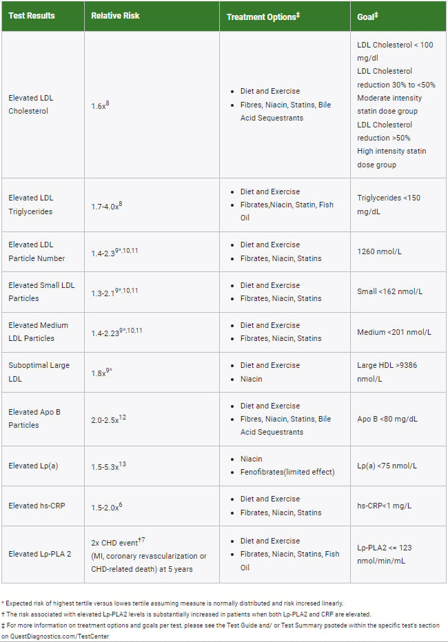 Cardio IQ Results What to Do