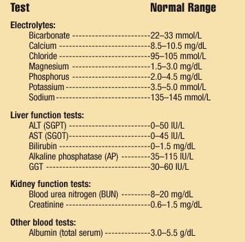 Comprehensive Metabolic Panel