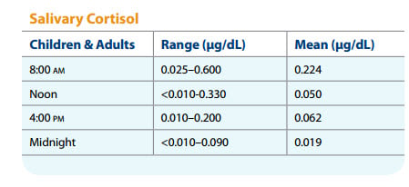 Saliva Cortisol Test Collection Guidelines